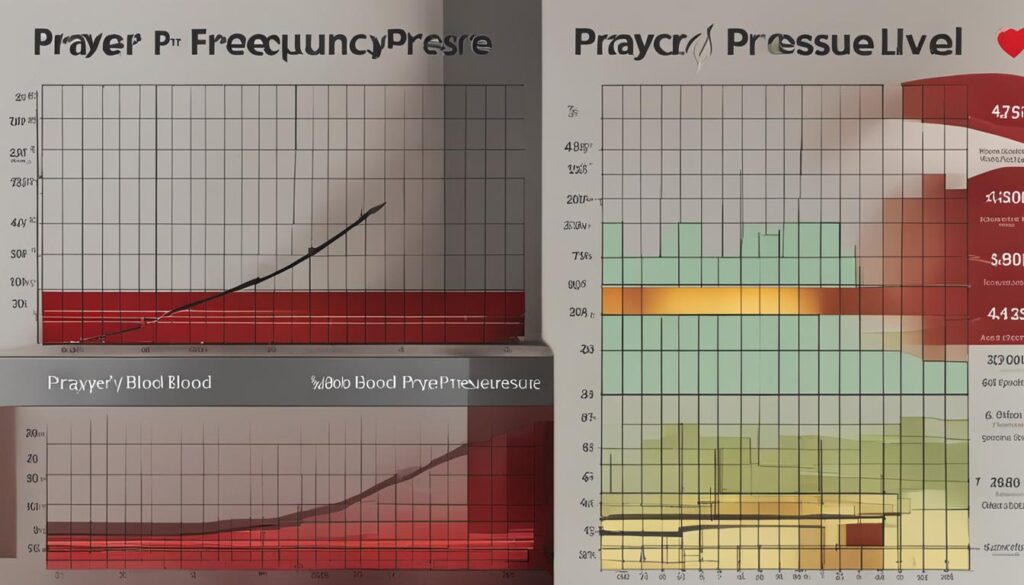 Scientific Studies on Prayer and Blood Pressure
